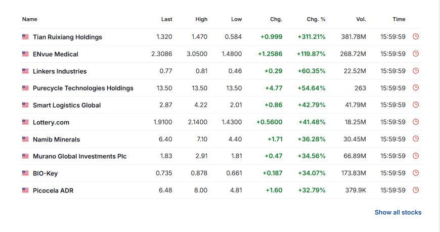 Top gainers list: Tian Ruixiang +311% and other movers