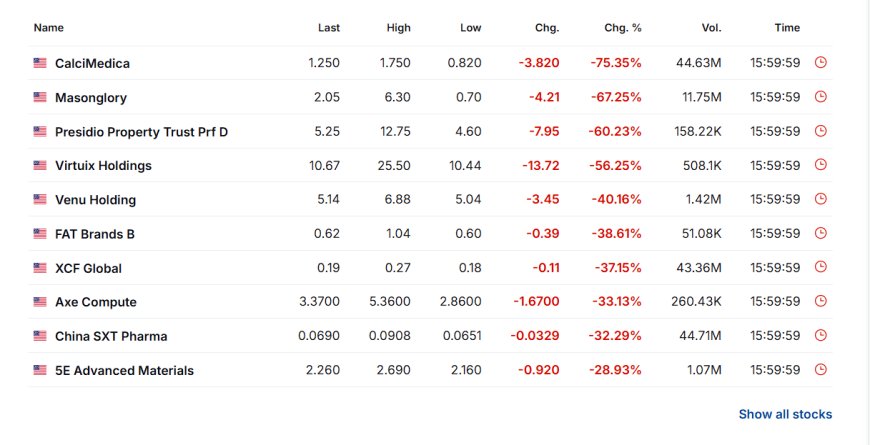 Top losers list: CalciMedica -75% and other steep declines