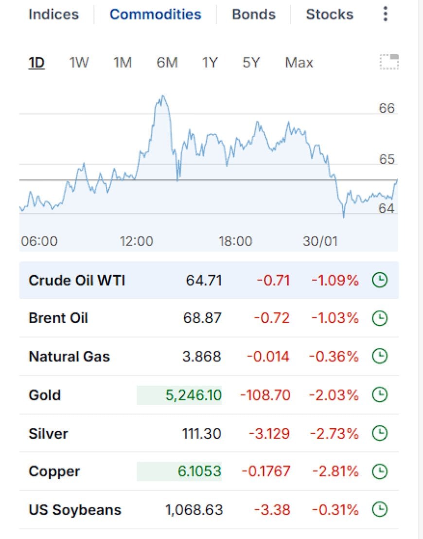 Metals Whipsaw, Crypto Dump, Tech Hit — Jan 29, 2026