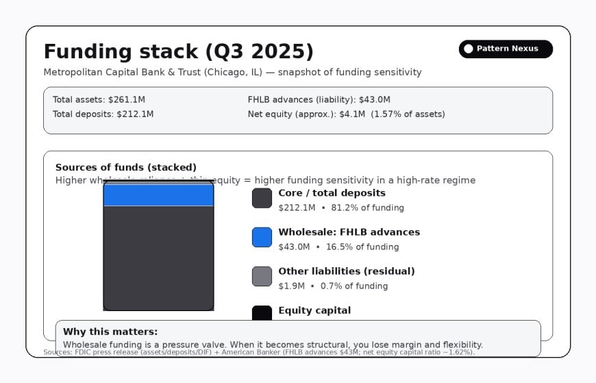 [IMAGE_FUNDING_STACK_ALT: deposits vs wholesale funding stack graphic]