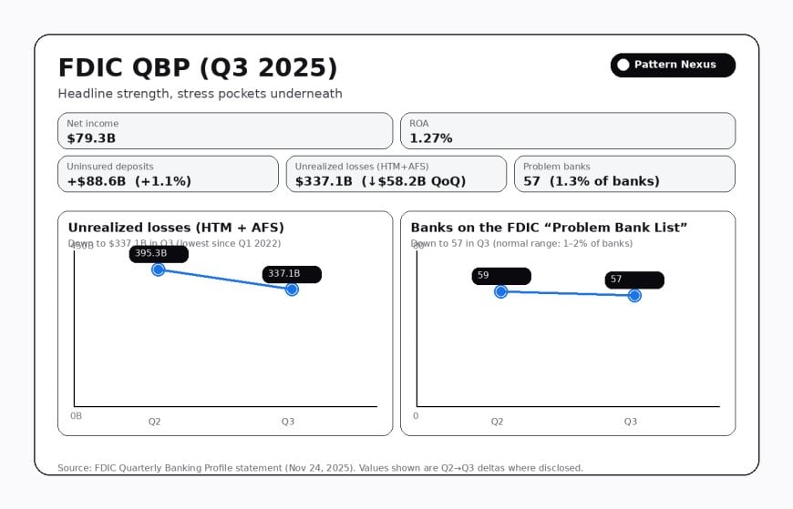 [IMAGE_QBP_CHARTS_ALT: FDIC QBP chart on unrealized losses + problem banks]