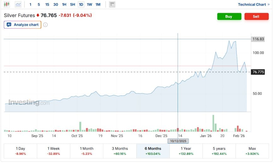 Silver Just Proved the Point: Vertical Moves Change Risk Fast