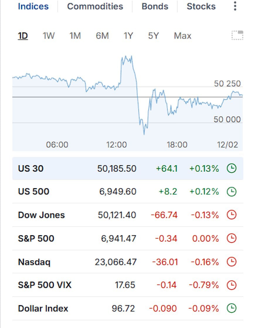 [HERO_IMAGE_ALT: dow 50k, yields whips, metals cool, dollar narrative fracture]