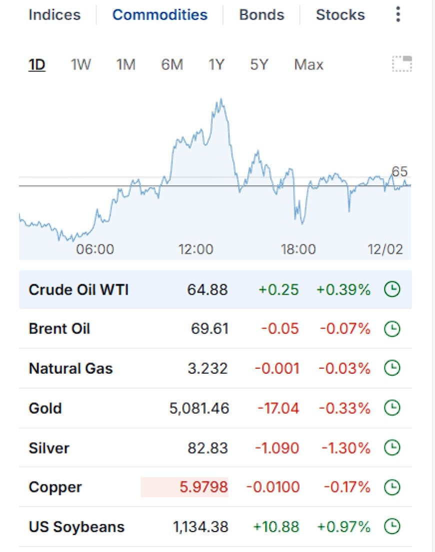 Commodities panel: WTI, Brent, natural gas, gold, silver, copper, soybeans
