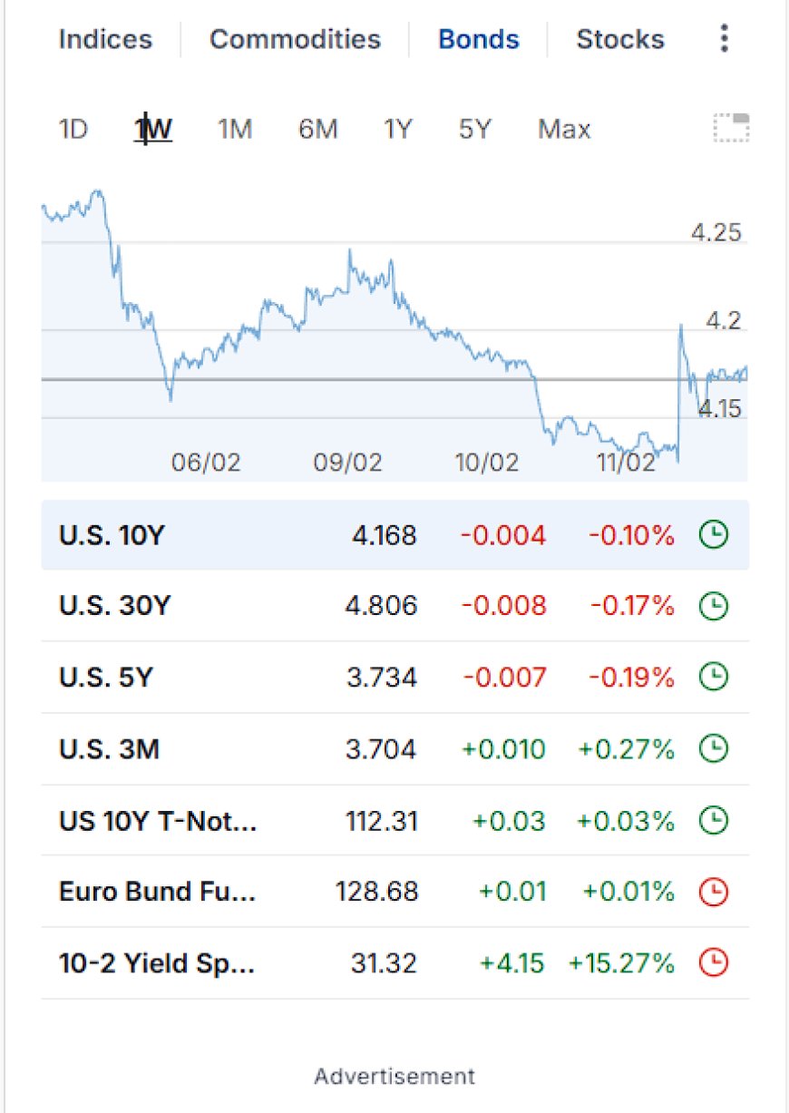 Bonds panel: U.S. 10Y, 30Y, 5Y, 3M and curve spread