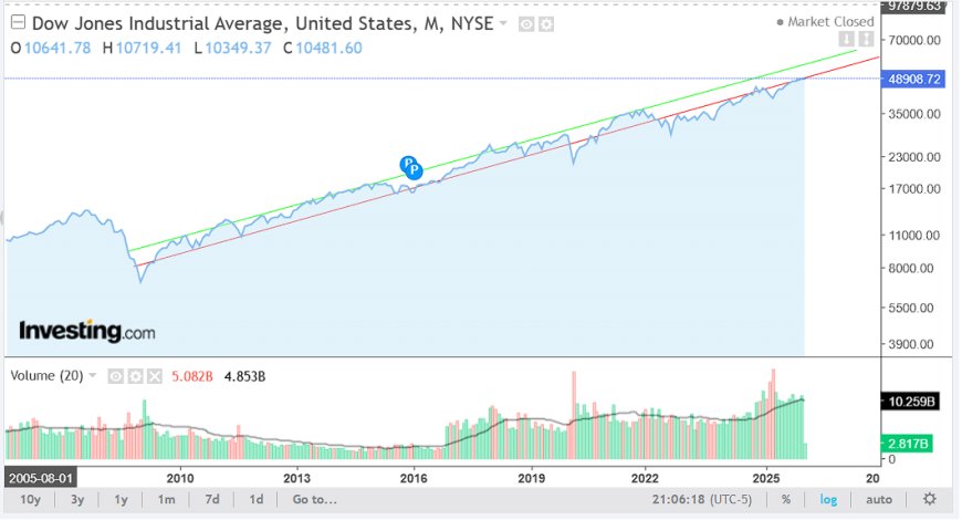 Dow long history chart with channel and prior peak structures
