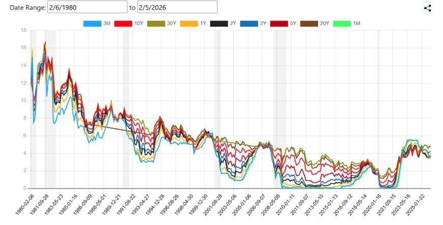 Treasury yield stack chart (multiple tenors) over time