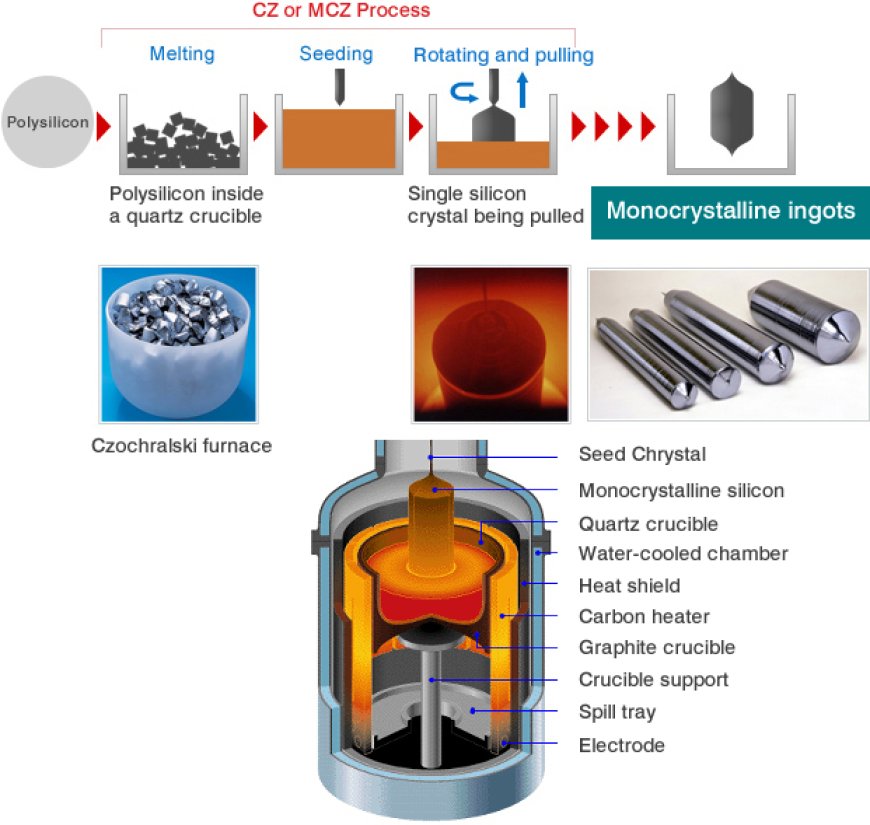 Diagram of the silica to quartz to silicon process chain