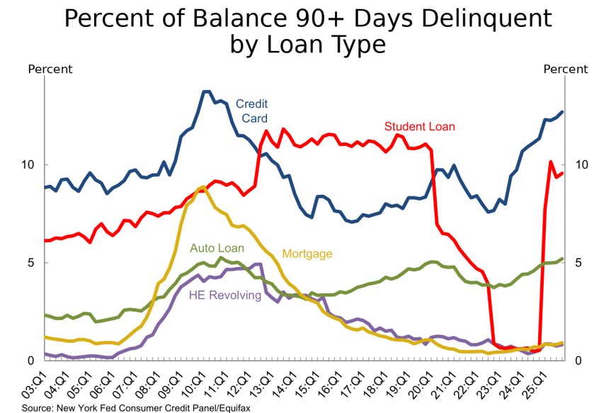 Chart showing percent of balance 90+ days delinquent by loan type