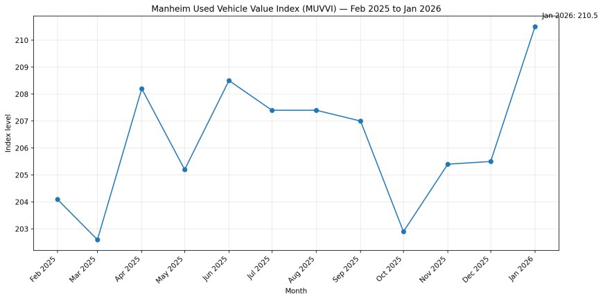 Manheim Used Vehicle Value Index chart