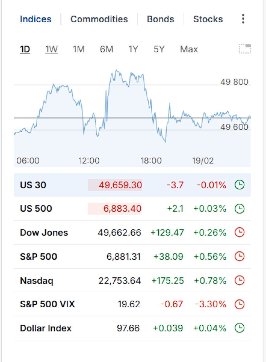 Feb 18, 2026 Tape: AI Bid, Oil Risk Premium