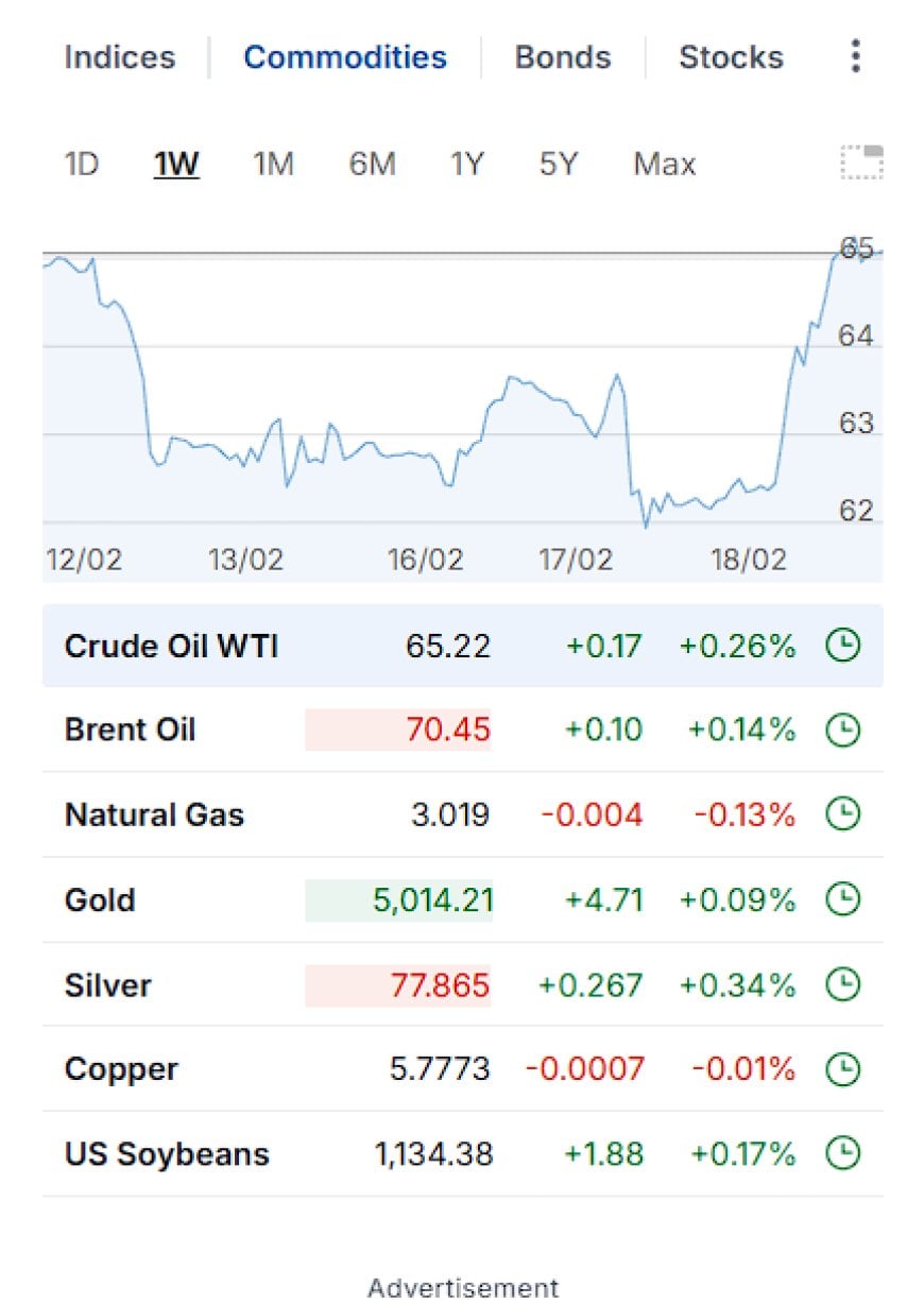 Commodities dashboard for the week ending Feb 18, 2026