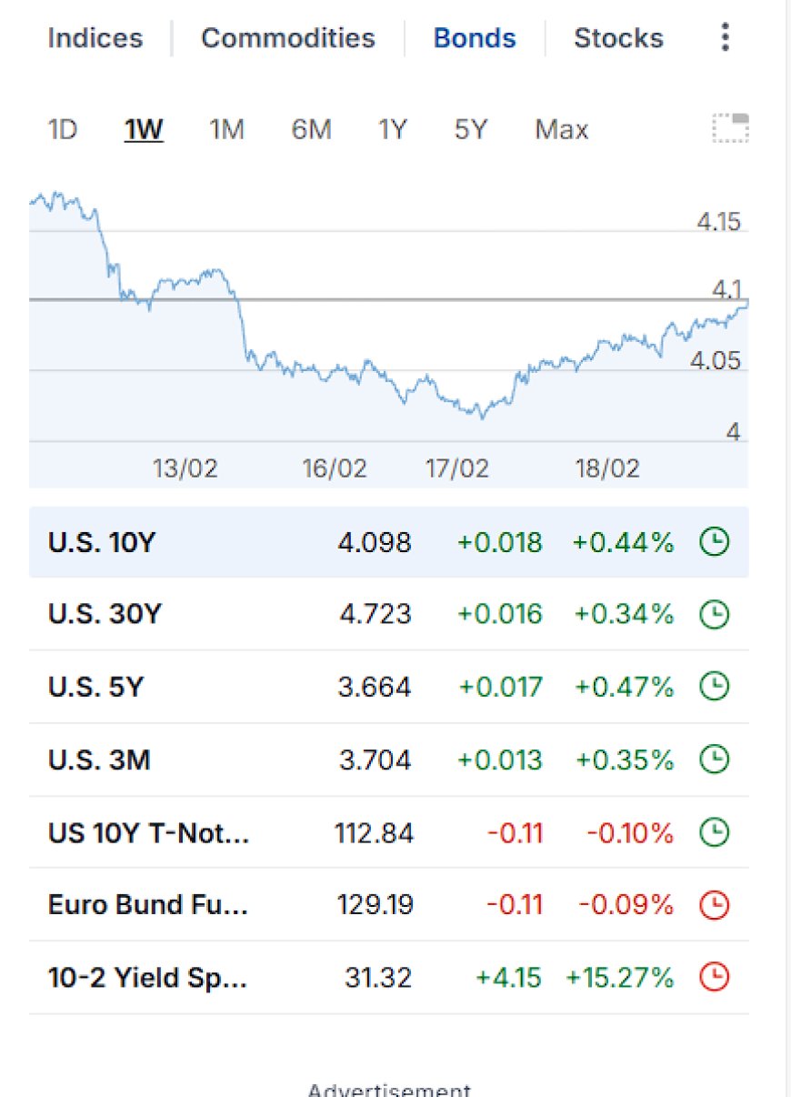 U.S. Treasury yields and 10-2 spread snapshot for Feb 18, 2026