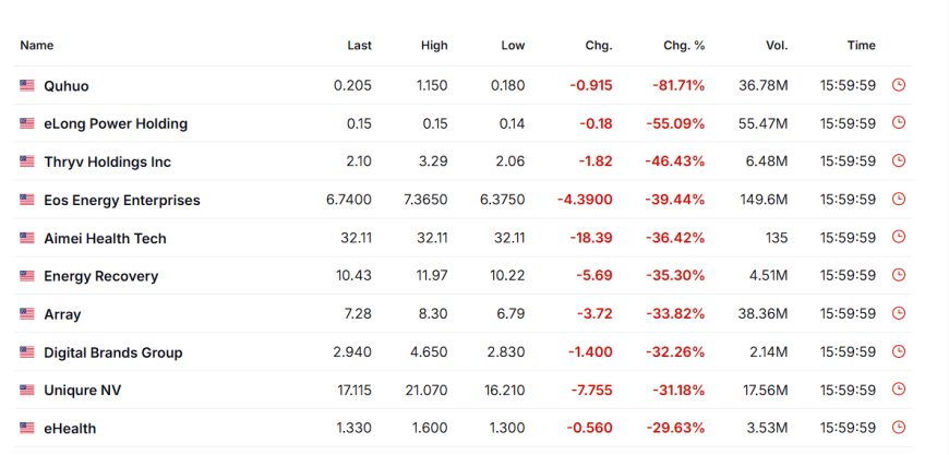 Top losers snapshot showing sharp downside in multiple names