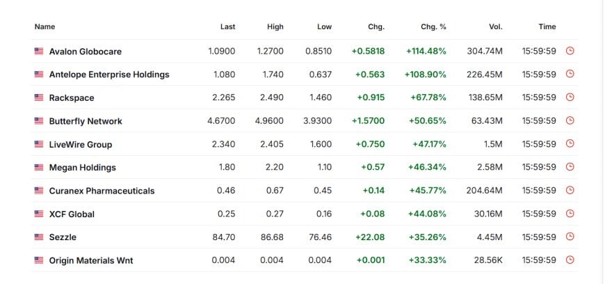 Top gainers snapshot showing multiple speculative names up sharply