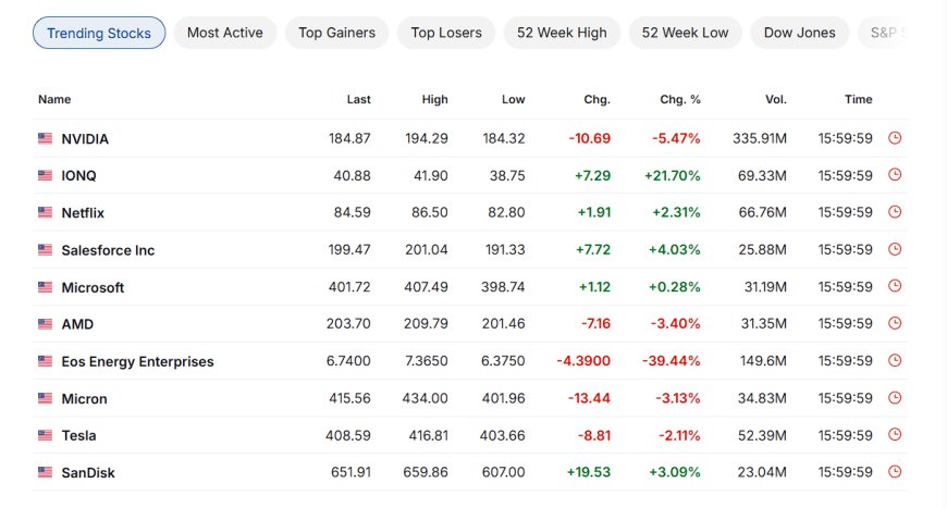 Trending stocks snapshot: Nvidia down sharply, mixed leaders elsewhere