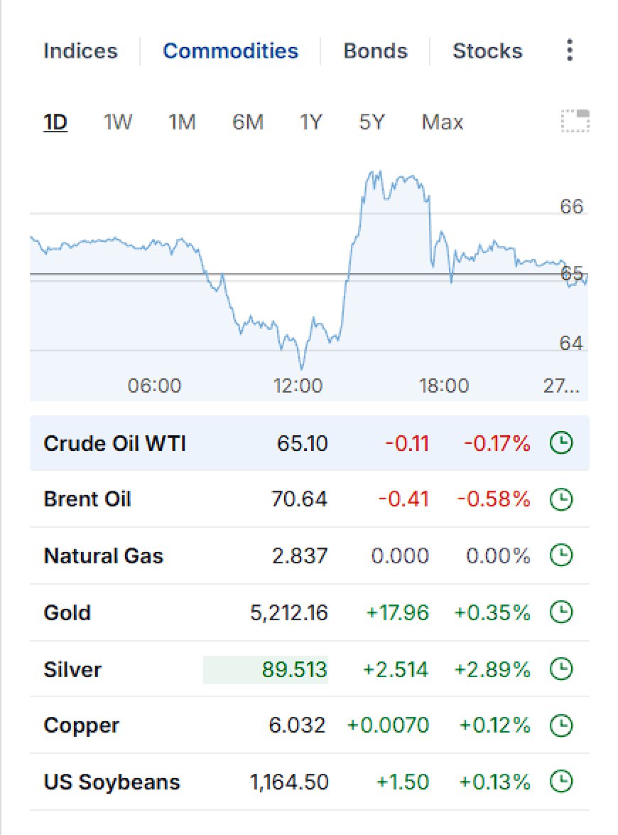 Commodities snapshot on Feb 26, 2026: WTI, Brent, natural gas, gold, silver, copper