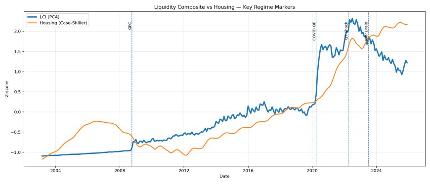 Liquidity composite vs housing with key regime markers.