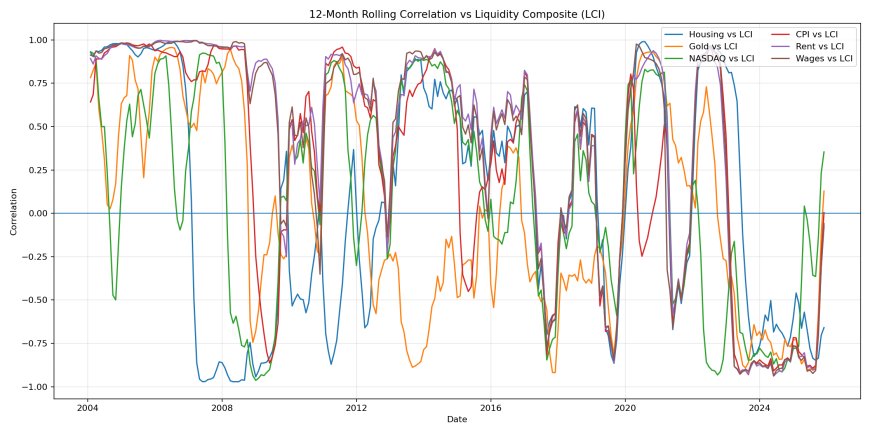12-month rolling correlation between liquidity composite and housing, gold, NASDAQ, CPI, rent, wages.