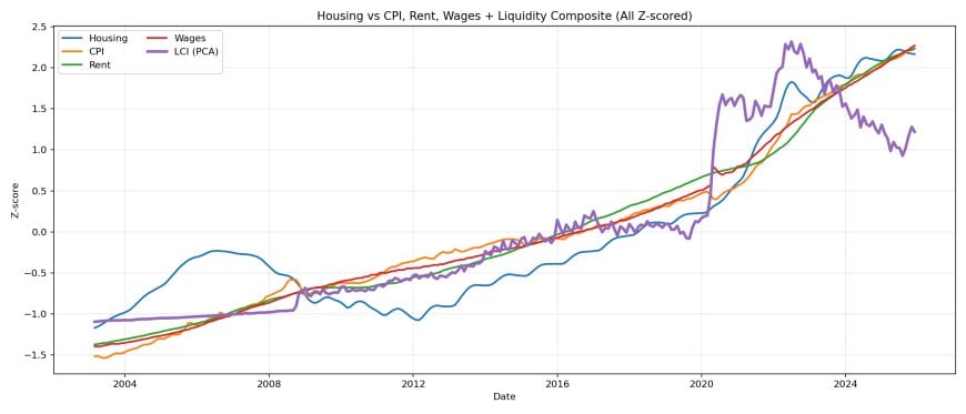 Housing vs CPI, rent, wages plus LCI, all z-scored.