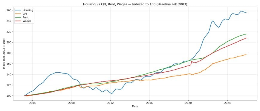 Housing vs CPI, rent, wages indexed to 100 baseline.