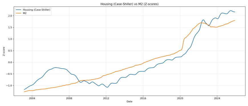 Housing vs M2 z-scores.