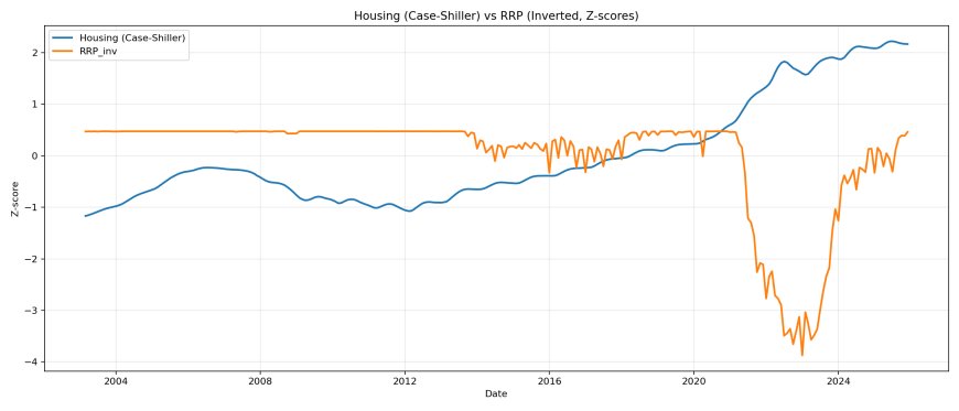 Housing vs inverted RRP z-scores.