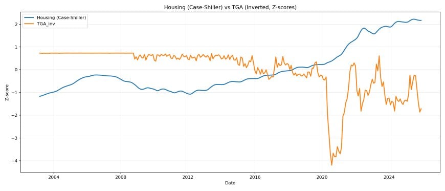 Housing vs inverted TGA z-scores.
