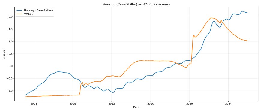Housing vs WALCL z-scores.