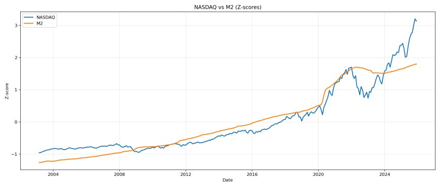 NASDAQ vs M2 z-scores.