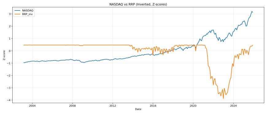 NASDAQ vs inverted RRP z-scores.