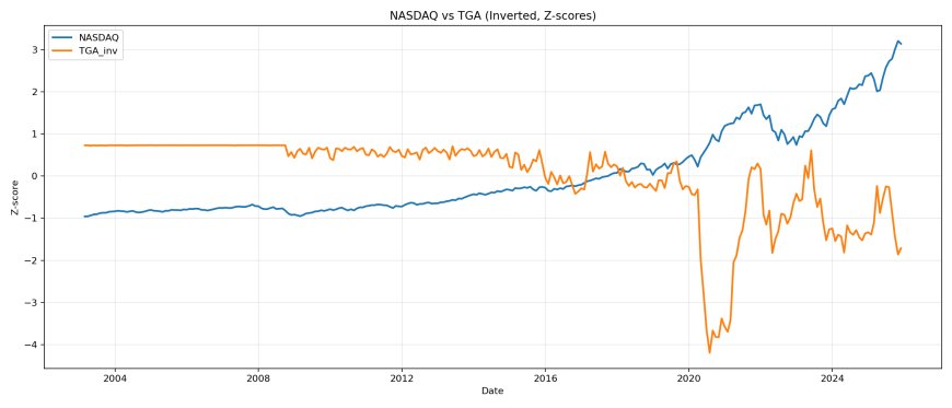 NASDAQ vs inverted TGA z-scores.
