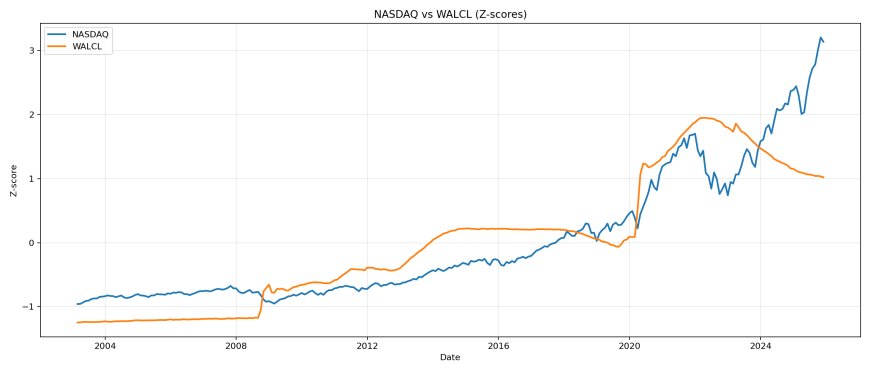 NASDAQ vs WALCL z-scores.