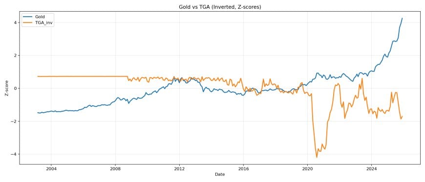 Gold vs inverted TGA z-scores.