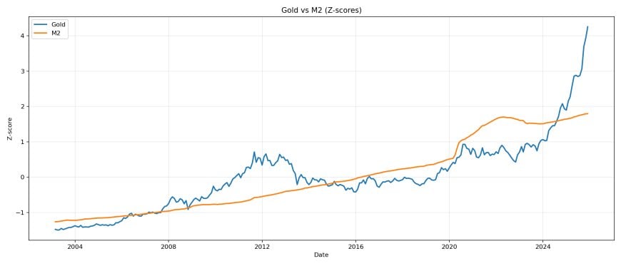 Gold vs M2 z-scores.