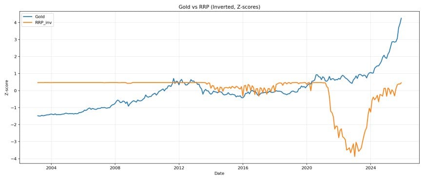 Gold vs inverted RRP z-scores.