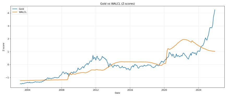 Gold vs WALCL z-scores.