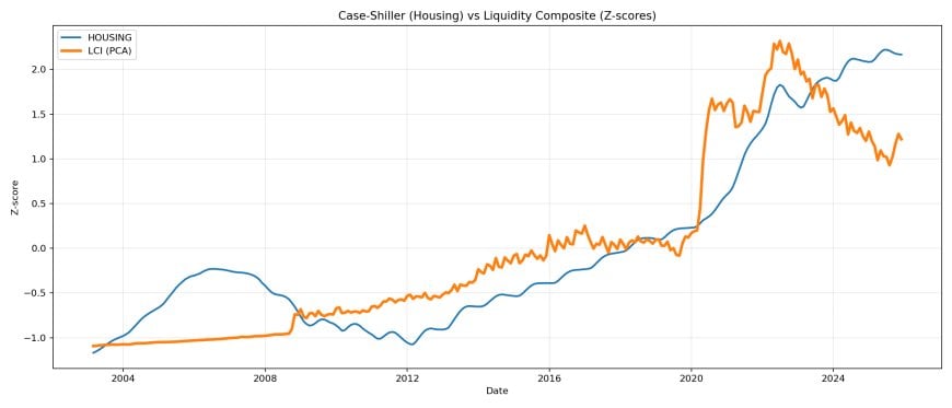 Housing (Case-Shiller) vs liquidity composite (z-scores).