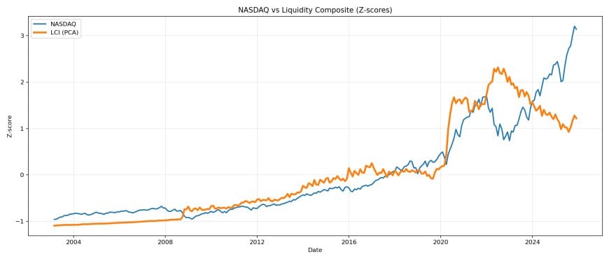 NASDAQ vs liquidity composite (z-scores).