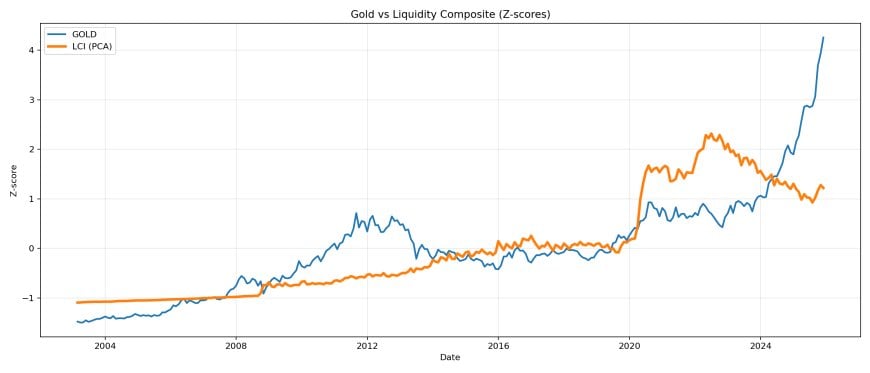 Gold vs liquidity composite (z-scores).