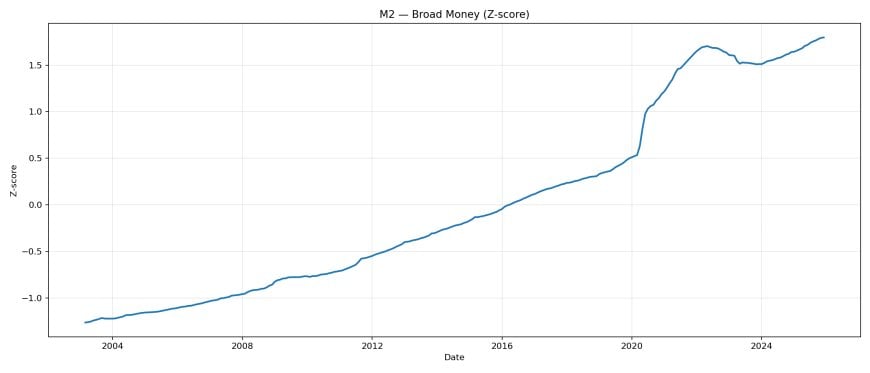 M2 money stock z-score.