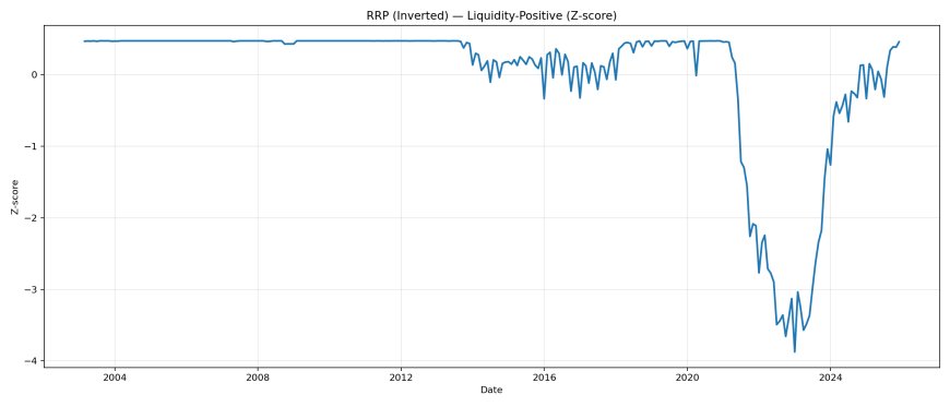 Overnight reverse repo (inverted) z-score.