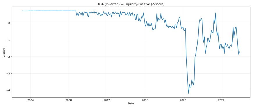 Treasury General Account (inverted) z-score.