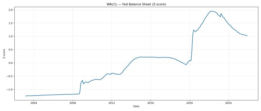 WALCL (Federal Reserve total assets) z-score.