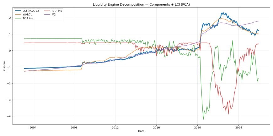 Liquidity engine decomposition showing each pipe plus the PCA liquidity composite.