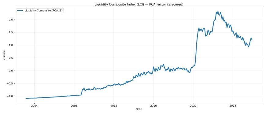 Liquidity Composite Index (LCI) PCA factor z-scored.