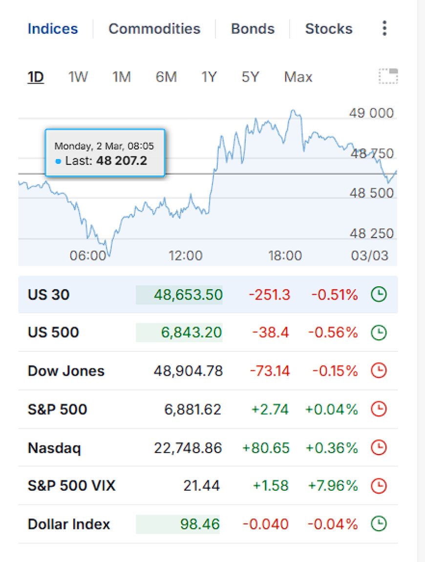 Indices snapshot: US30, US500, Dow, S&P 500, Nasdaq, VIX, Dollar Index (8:52 PM)