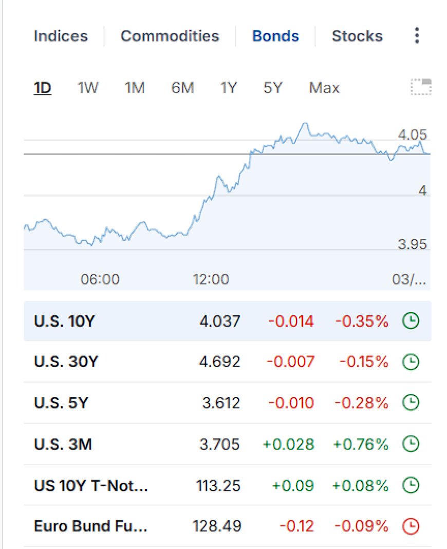 Bonds snapshot: U.S. 10Y, 30Y, 5Y, 3M (8:52 PM)