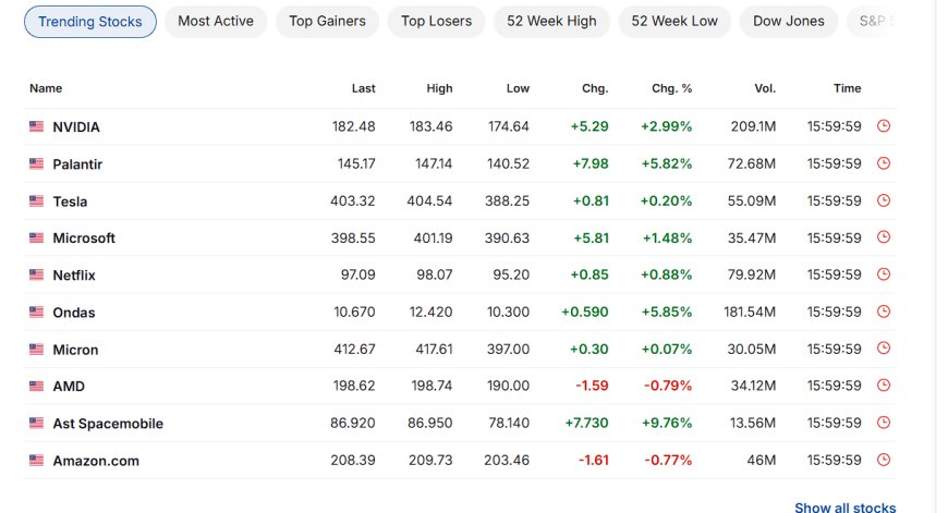 Trending stocks snapshot: NVDA, PLTR, TSLA, MSFT, NFLX, AMD and others (8:52 PM)
