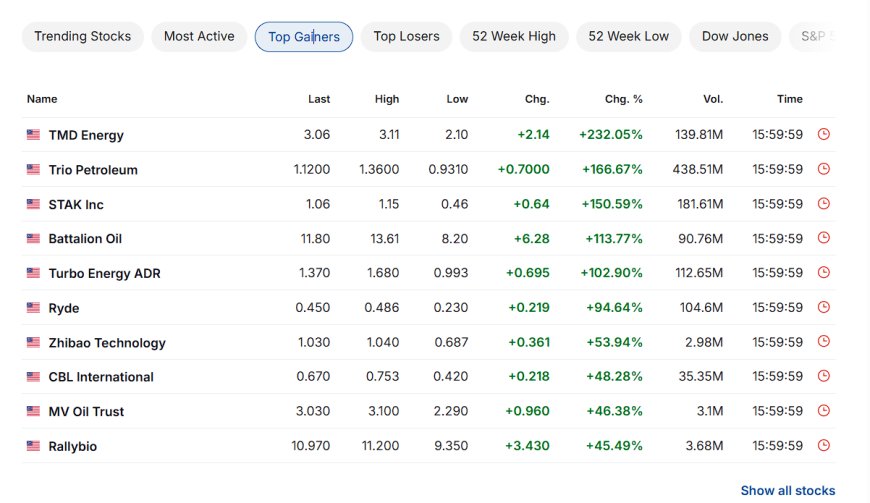 Top gainers snapshot: energy microcaps ripping (8:52 PM)